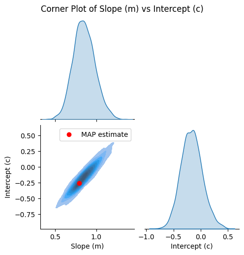 ../_images/linear_regression_4_bayesian_x_y_noise_13_1.png