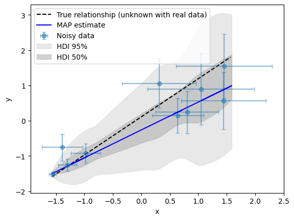 ../_images/linear_regression_4_bayesian_x_y_noise_21_1.png